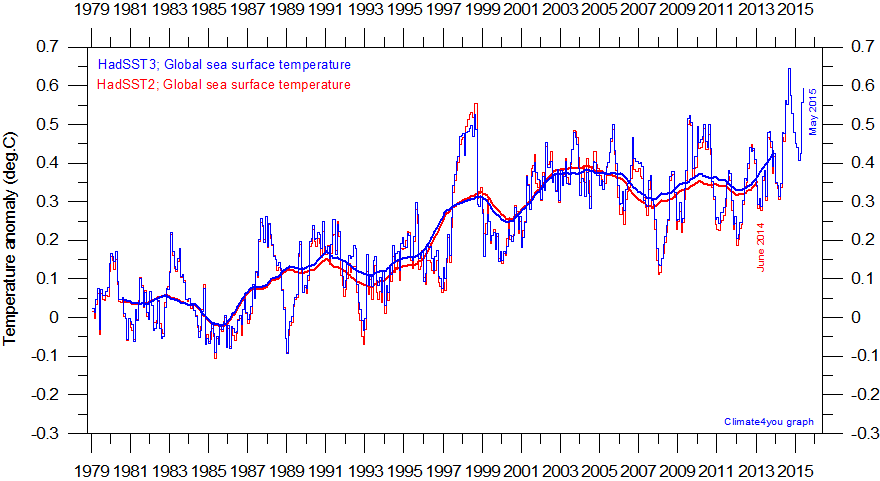 Global SST Anomaly Monitoring